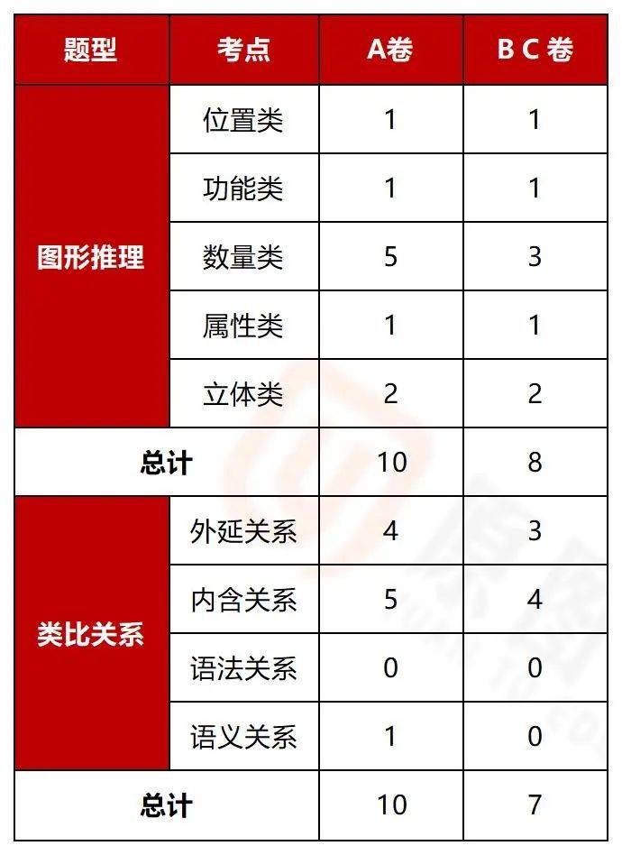 浙江省考数量关系题型分布详解