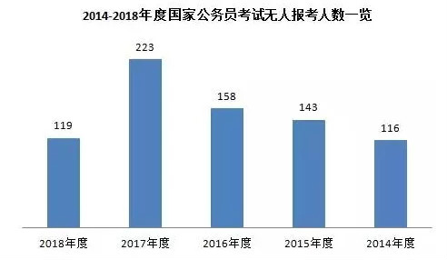 公务员无人报考岗位现象深度探究