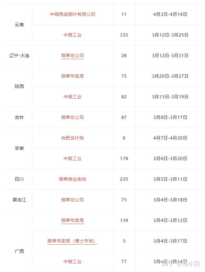 中国烟草2024秋招报名入口及招聘解析