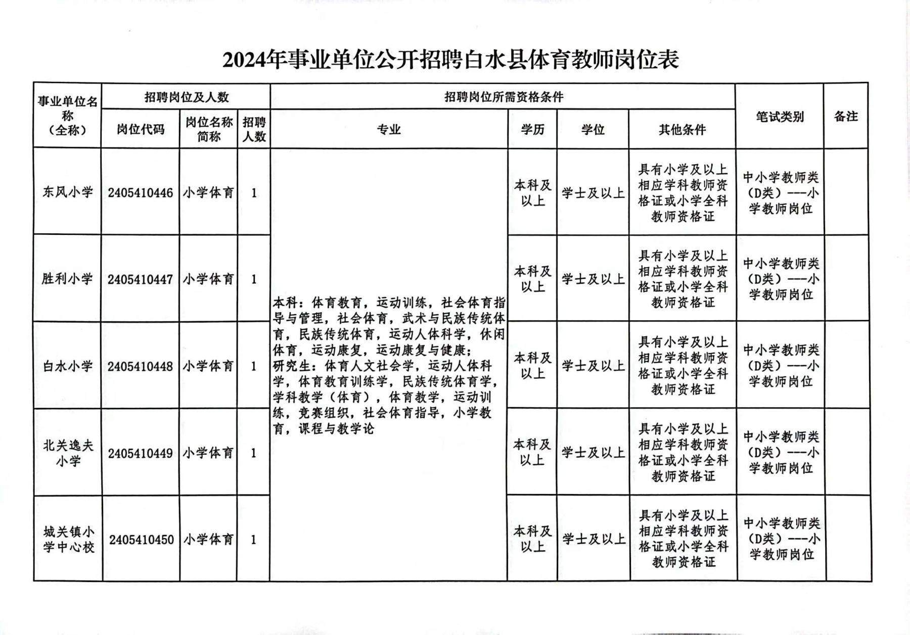 2024年事业编制招聘职位表全面解析