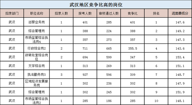 湖北省公安机关公务员考试分数线解析