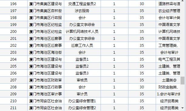 厦门事业单位最新招聘职位表及解读