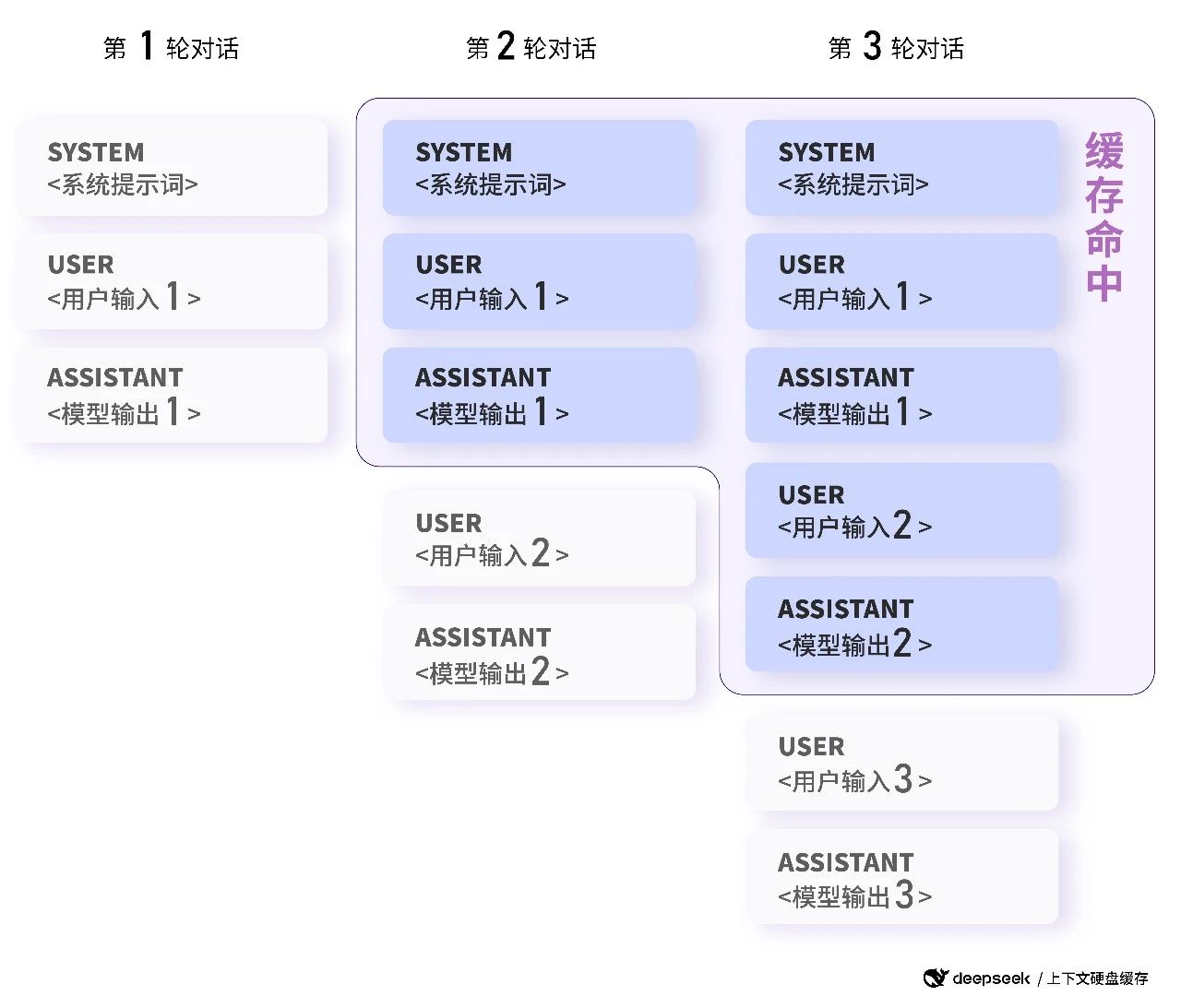 DeepSeek V3成本大幅降低的探究