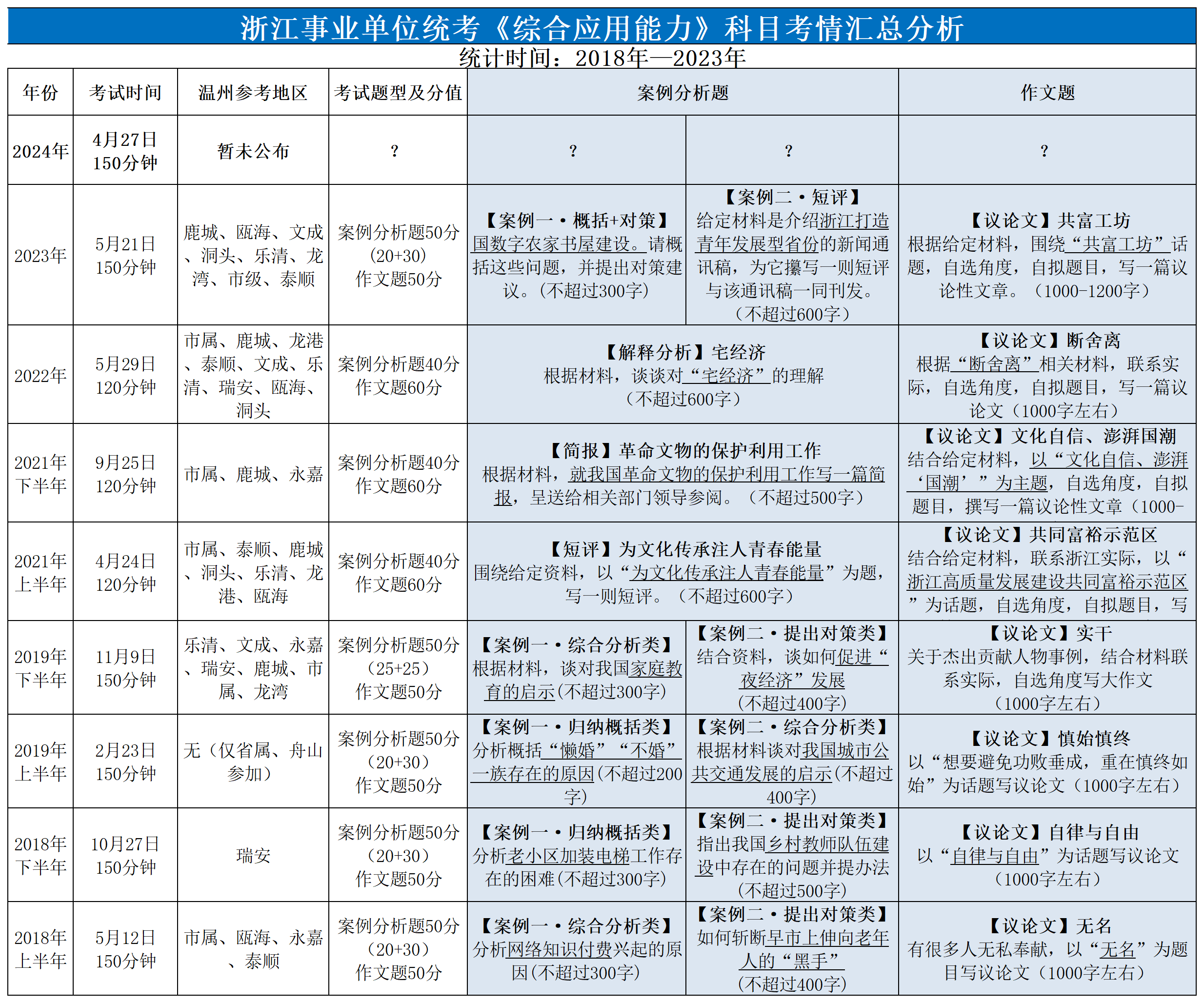 事业单位考试考点分布详解