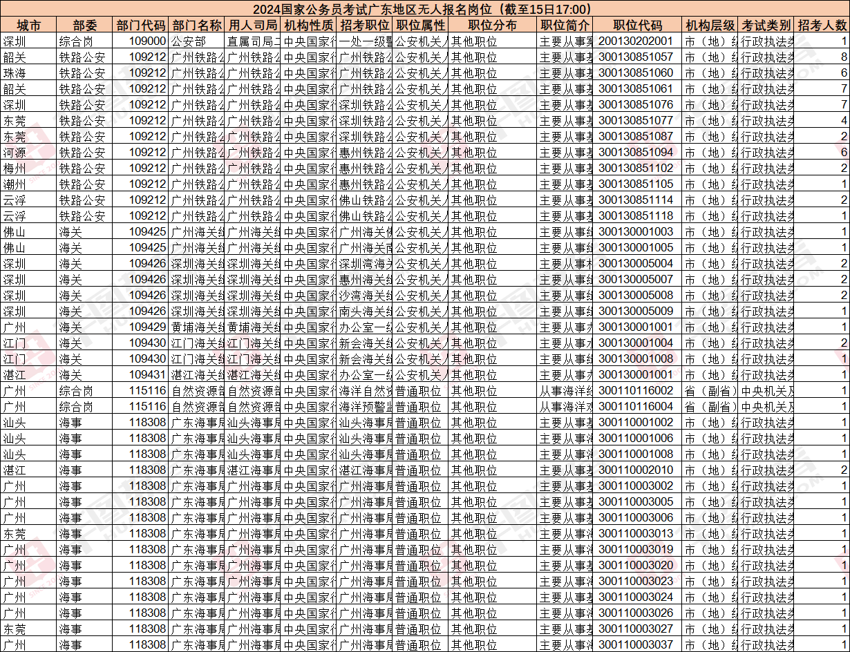 2024汕头国考职位表