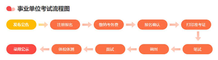 事业单位考试报名流程图全面解析