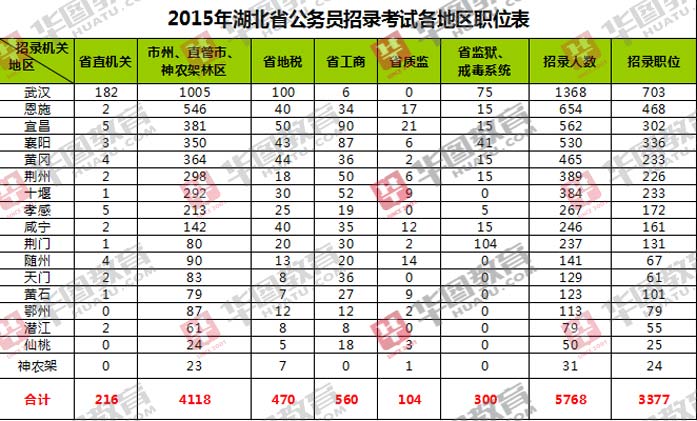 武汉公务员招聘岗位深度解析