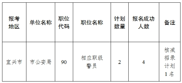 最新无锡公务员岗位招录表解析