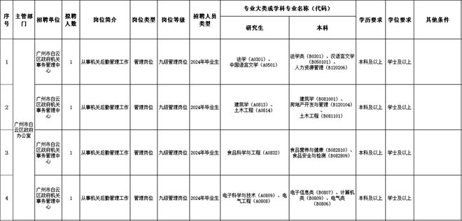 2024年事业编制招聘职位表全面解析