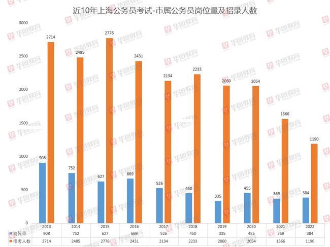 2022年上海公务员考试职位表全面解析