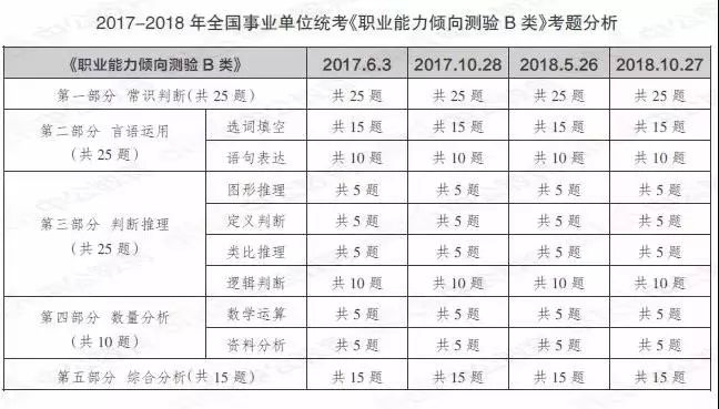 事业单位B类考试题型分布图与题型重要性解析