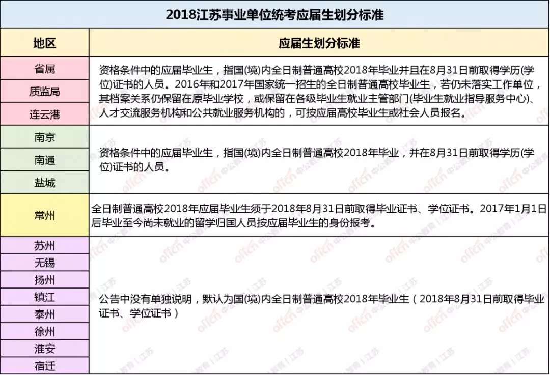 江苏公务员考试政策解读，非应届毕业生能否参加考试？