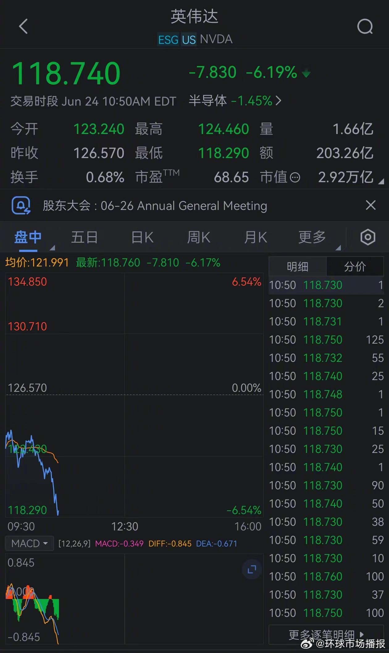 英伟达股价暴跌6.22%，市场反应及未来走势分析