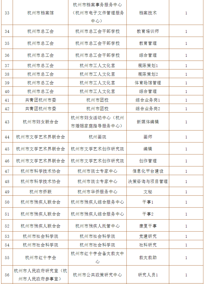 杭州市事业单位招聘报名人数统计与分析