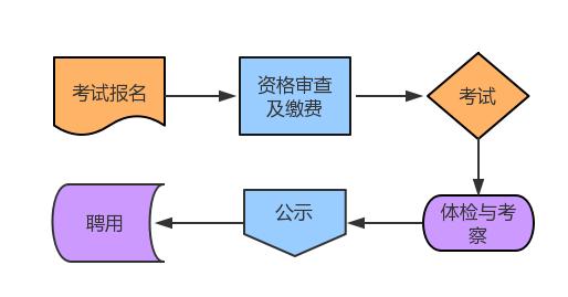 事业编招聘考核流程的重要性及其解读