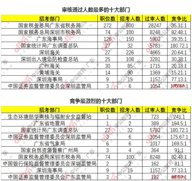 广东公务员考试报名费用全解析