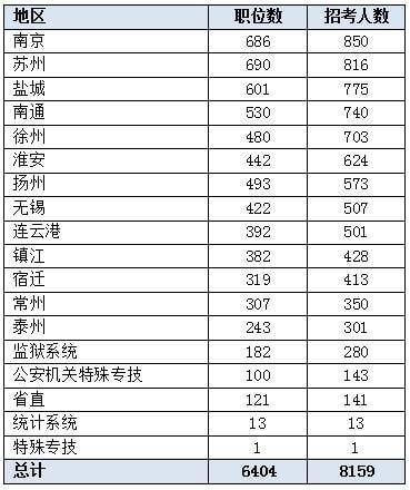 南京公务员职位表解读与分析，以2022年为例