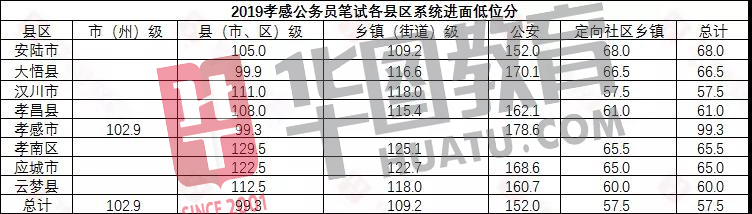 湖北公务员考试分数线详解