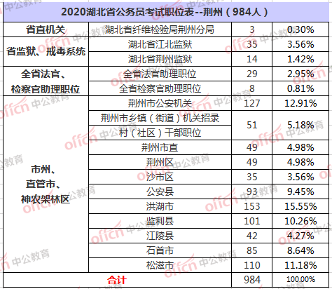 湖北公务员考试职位表全面解析