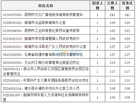 公务员无人报考岗位现象深度探究