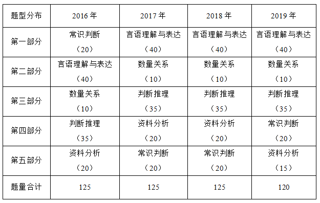 湖南省公务员行测题型分布与应对策略解析