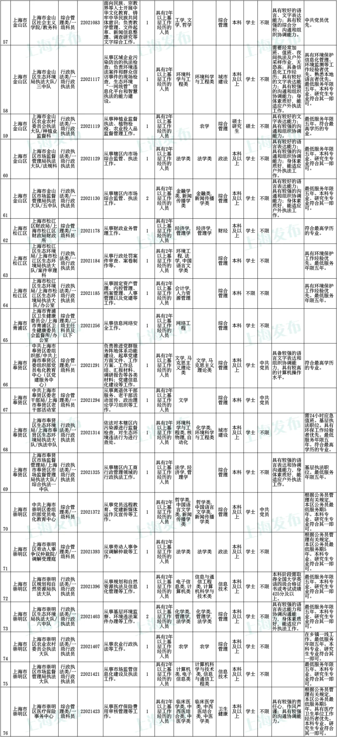 2022年上海市公务员职位表详解与分析