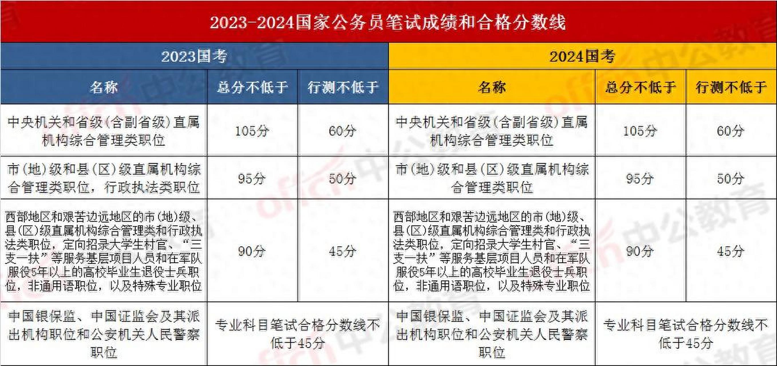 国家公务员考试成绩合格标准解析，多少分才算过？要素详解。