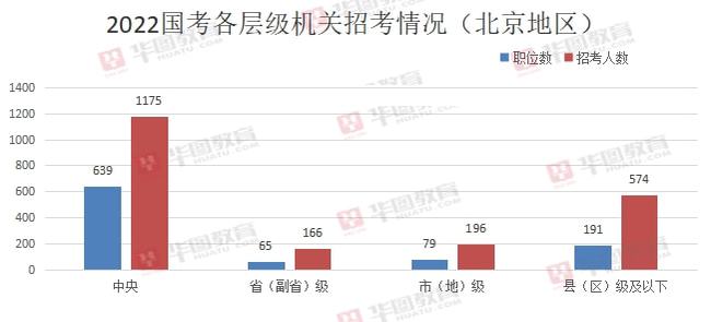 2022年北京公务员岗位招录全面解析及报考指南