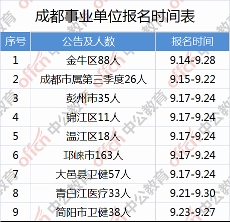 2022年成都事业单位报名时间解析