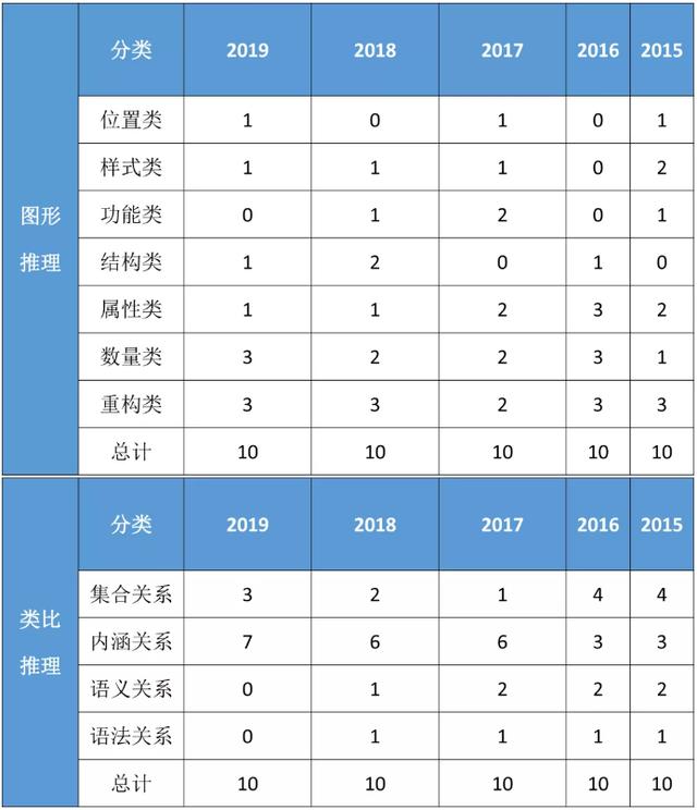 湖南省考行测题型分布深度分析（2020年）