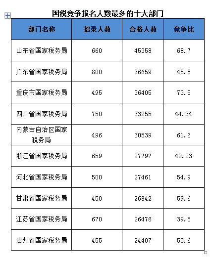 国家公务员考试招收税务人员的背景意义及影响分析