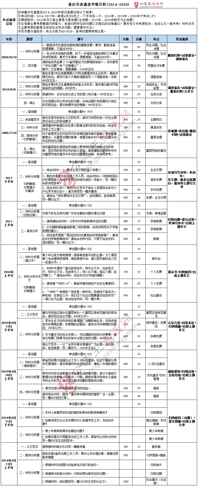 遴选真题题库1000题，打造专业能力基石