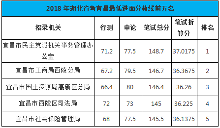 湖北县级公安公务员进面分数线详解