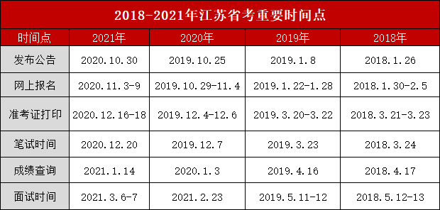 2022年江苏省考报名时间详解