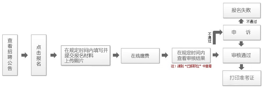 内蒙古事业编报考全流程详解