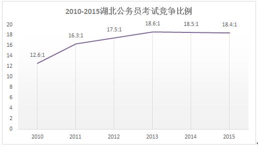 湖北公务员考试分数线详解