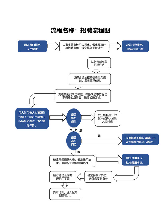 招聘流程图，构建高效招聘体系的核心步骤概览