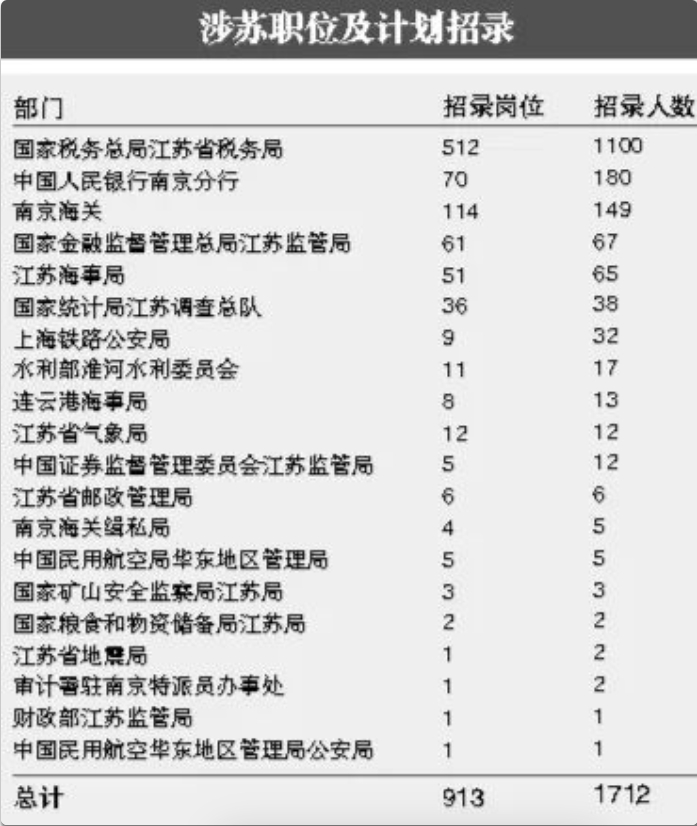 江苏事业编岗位表2024