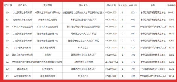 国家公务员报名官网岗位表查看指南详解