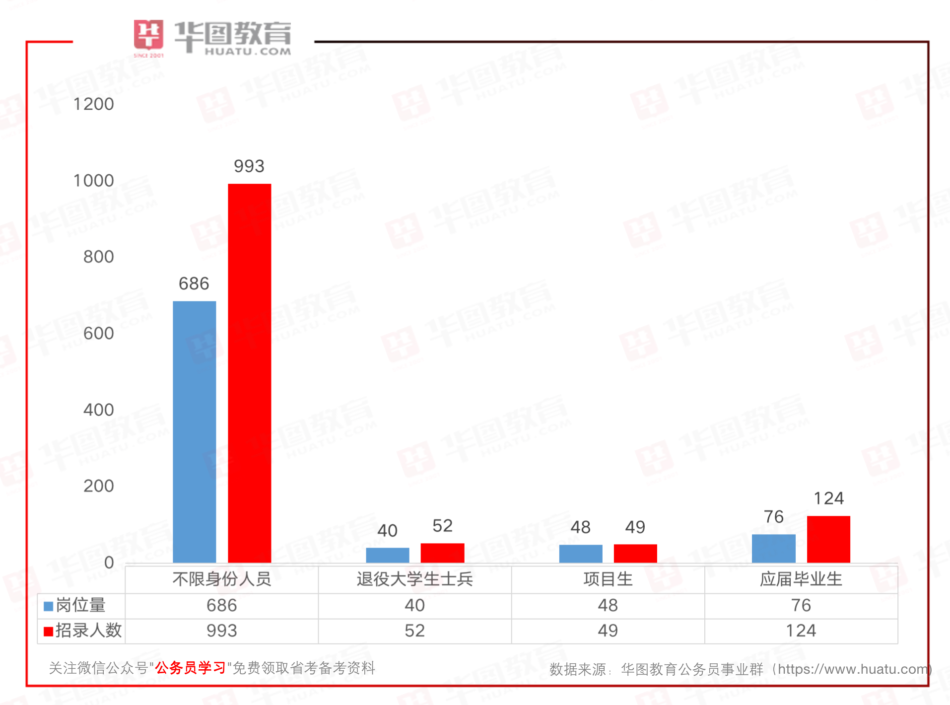 大庆市事业编招聘成绩分析与观察报告（2022年）