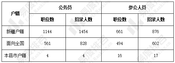 新疆税务公务员招录公示名单发布