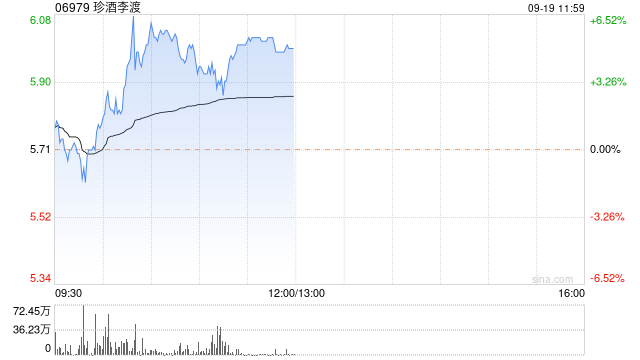 哔哩哔哩：新澳2024大全正版免费资料,珍酒李渡早盘涨超5% 