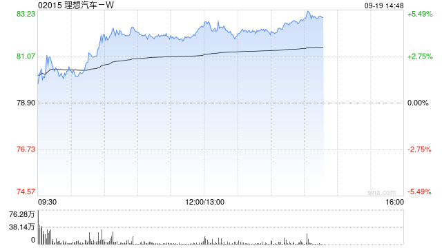 理想汽车-W午后涨超4% 天风证券给予“买入”评级