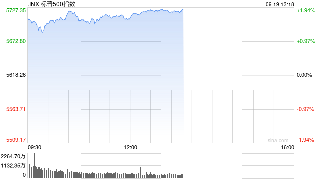 标普500指数开盘飙升至盘中历史新高 业内人士：指数可持续涨到美国大选