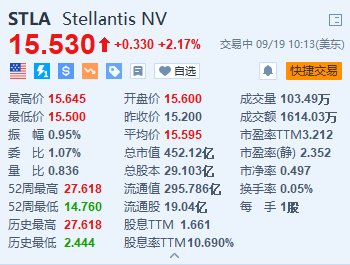 Stellantis涨超2% 签署新的欧洲劳资协议