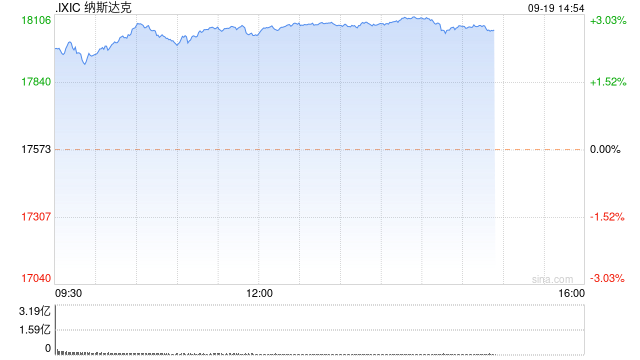午盘：美股走高科技股领涨 纳指上涨460点