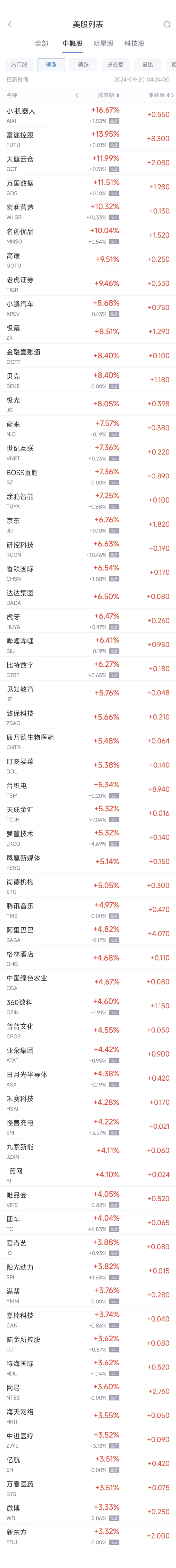 周四热门中概股普涨 台积电涨5.3%，蔚来涨7.6%