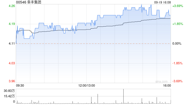 阜丰集团9月19日斥资62.4万港元回购14.9万股