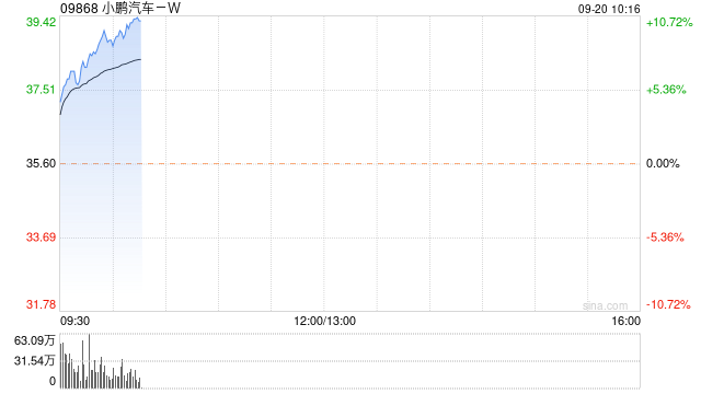 汽车股早盘持续走高 小鹏汽车-W涨超9%零跑汽车涨超5%