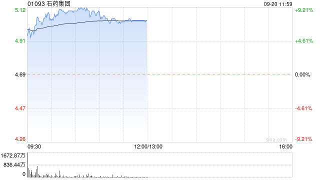 石药集团早盘涨超7% 公司拟回购最多50亿港元股份